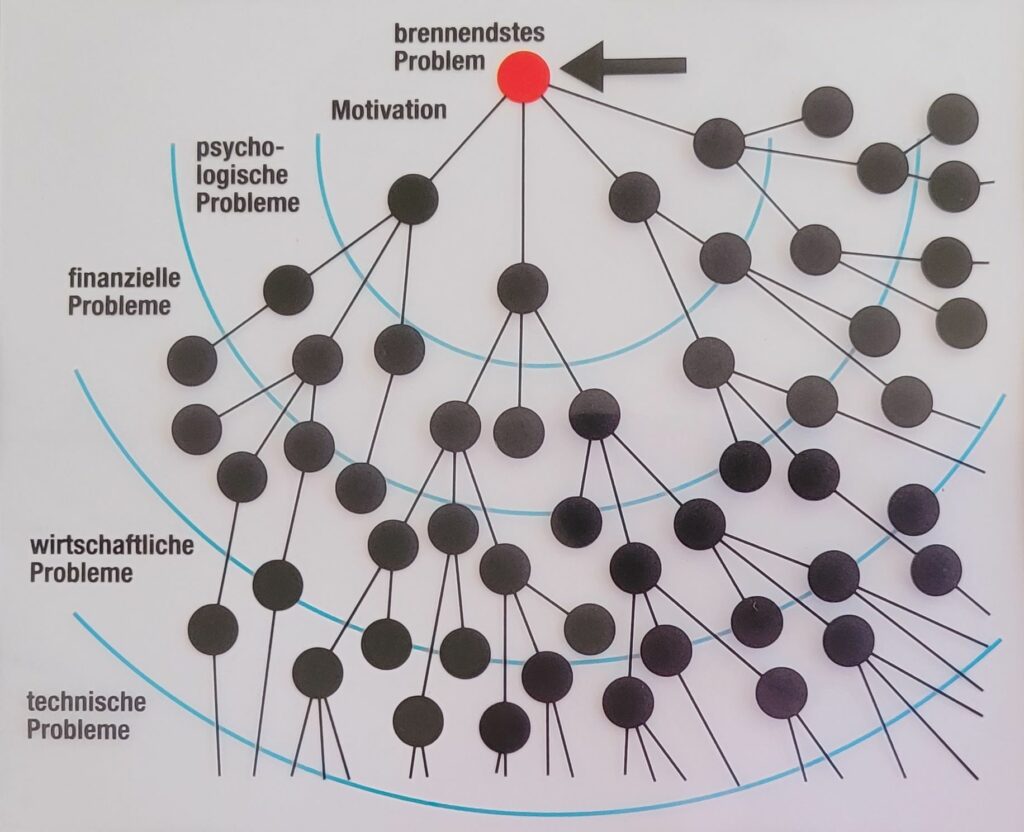 Entwicklung einer Strategie